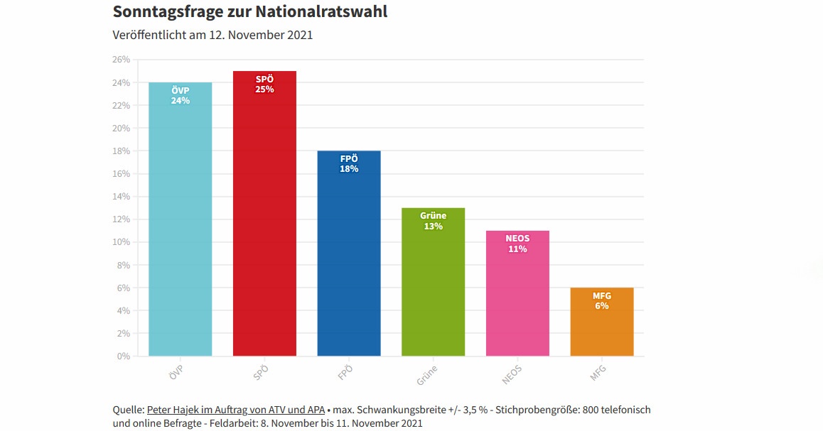 Umfrage nach Kurz-Ermittlungen: ÖVP stürzt ab, SPÖ jetzt auf Platz eins