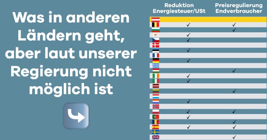 Maßnahmen gegen Teuerungen: Was in anderen Ländern möglich ist – aber laut Regierung nicht in Österreich