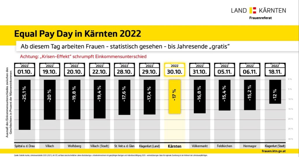 Equal Pay Day 2022: Regionale Unterschiede bei Einkommensnachteil