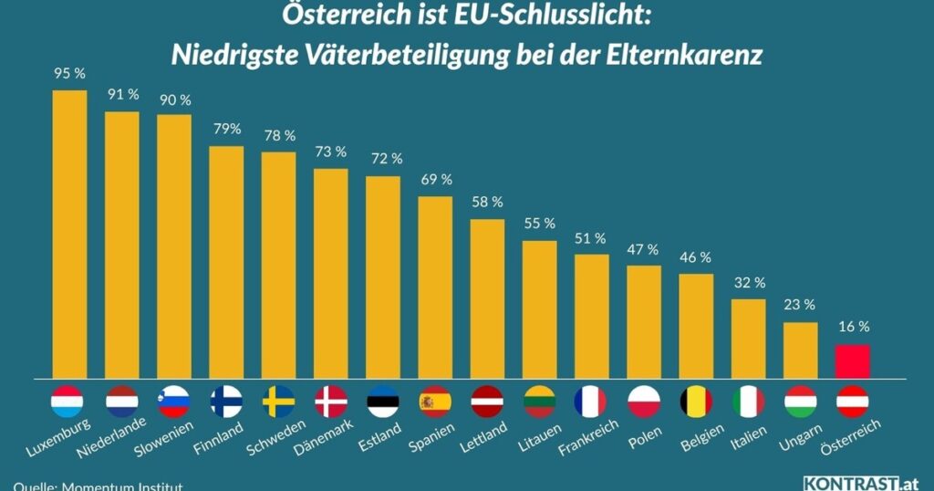 Väterkarenz: Österreich ist EU-Schlusslicht