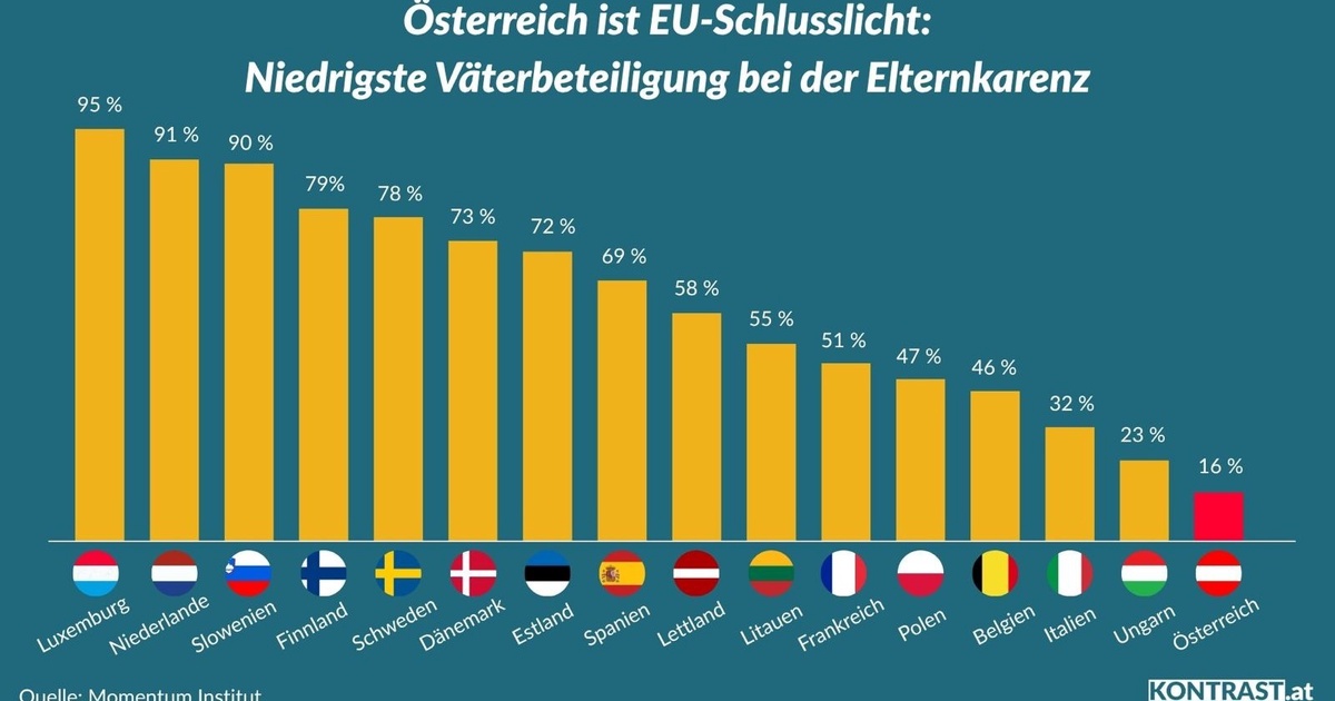 Väterkarenz: Österreich ist EU-Schlusslicht