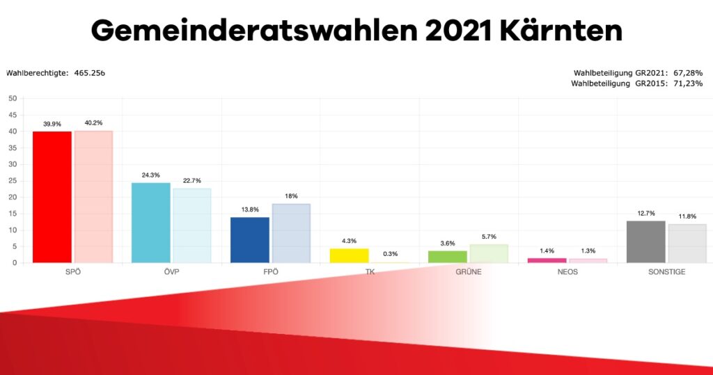 Gemeinderatswahlen Kärnten 2021: SPÖ als klare Nummer Eins im Land bestätigt